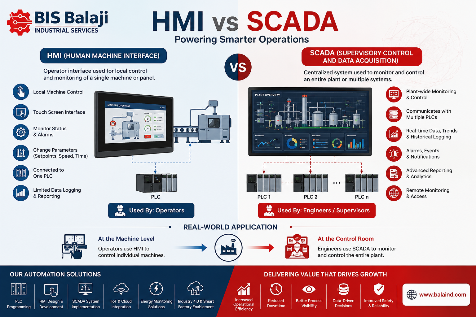 HMI VS SCADA