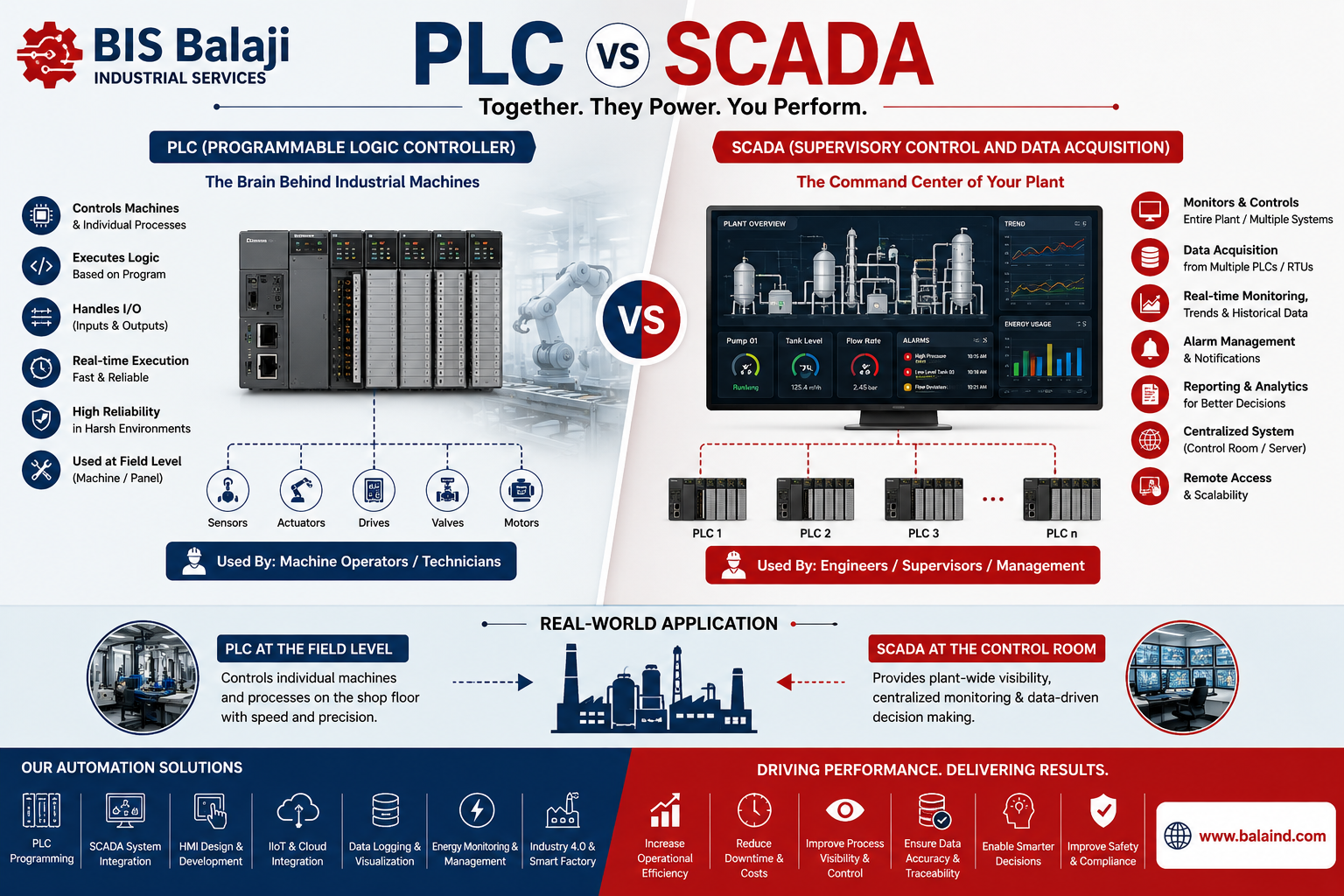 PLC vs SCADA
