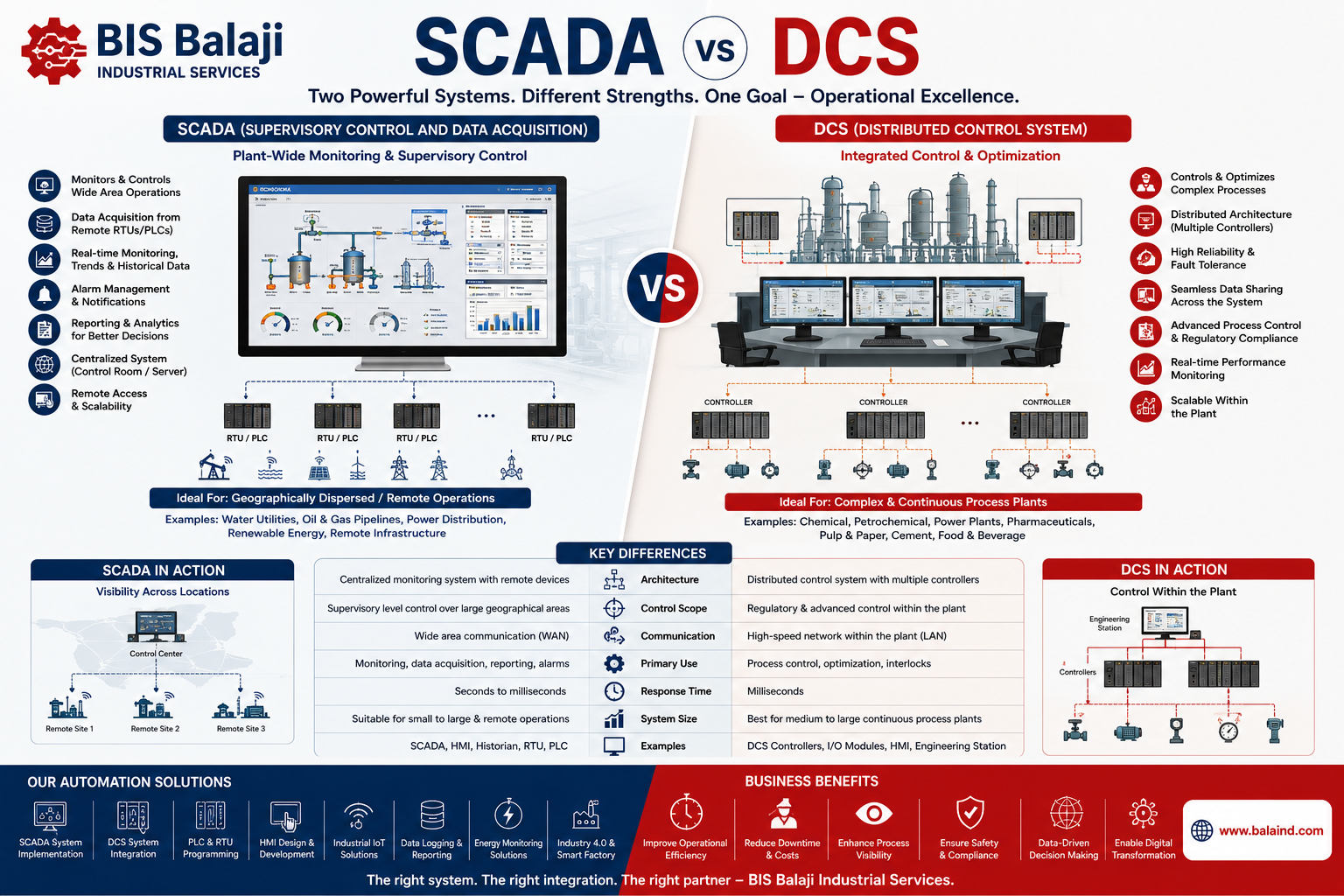 SCADA VS DCS