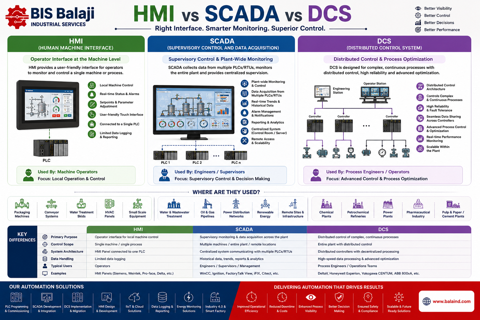 HMI VS SCADA VS DCS